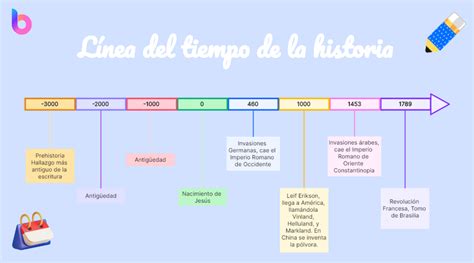 Gráfico o esquema de la línea de tiempo de los eventos clave en la vida de Anabel Pantoja (aborto, embarazo actual)
