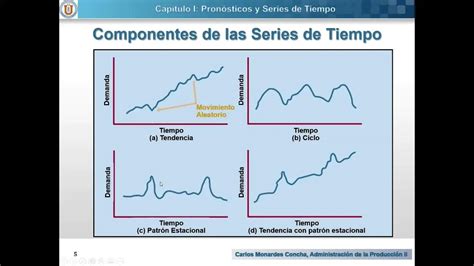 Gráfico de una serie temporal mostrando sus componentes: tendencia, estacionalidad y ruido