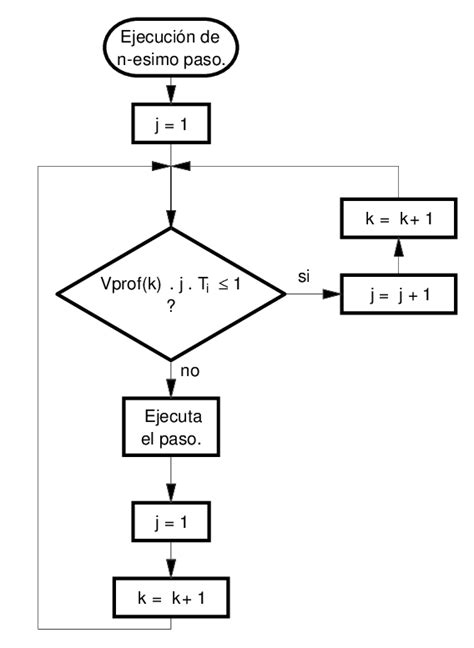 Diagrama de flujo del algoritmo de Holt-Winters para series temporales con estacionalidad