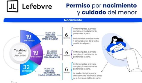 infografía comparativa permisos de nacimiento antes y después de la reforma