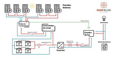 Esquema de un sistema fotovoltaico con inversor