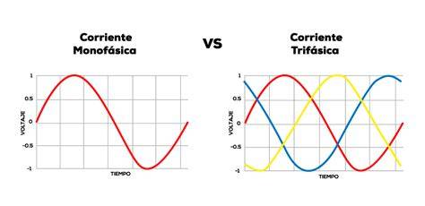 Diagrama comparativo de sistemas monofásicos y trifásicos