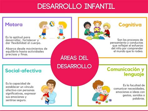 Esquema de las áreas de desarrollo infantil evaluadas por pediatras del desarrollo y la conducta