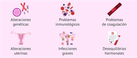 Esquema de las causas de los abortos recurrentes