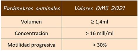 Infografía comparativa: Parámetros del seminograma según los criterios de referencia de la OMS.
