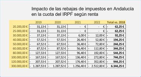 Tabla comparativa de requisitos para la deducción en IRPF en Andalucía