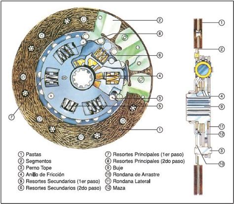 Primer plano de los componentes del embrague (plato de presión, disco de fricción, horquilla) de un vehículo utilitario.