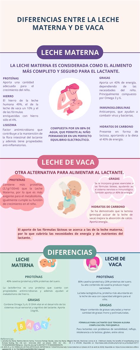 infografía comparando la leche materna con preparados para lactantes
