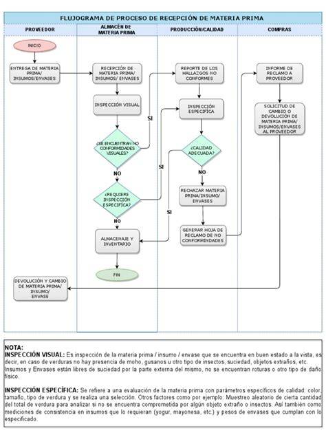 Diagrama de flujo que ilustra el proceso del diagnóstico microbiológico, desde la recepción de la muestra hasta el informe final.
