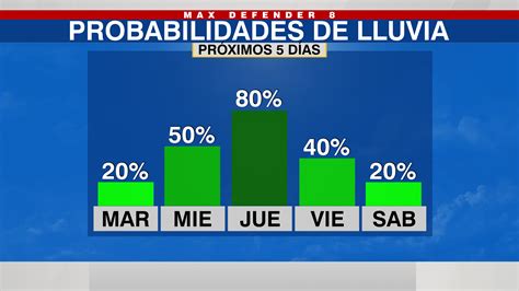Infografía mostrando la probabilidad de lluvia por hora para la zona de Ovar