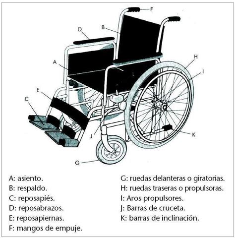 Esquema de las partes principales de una silla de ruedas con sus nombres