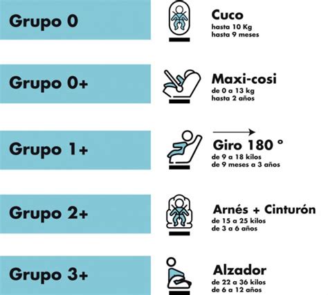 Infografía comparativa: Niveles de seguridad infantil según los grupos y la normativa vigente I-Size frente a R44