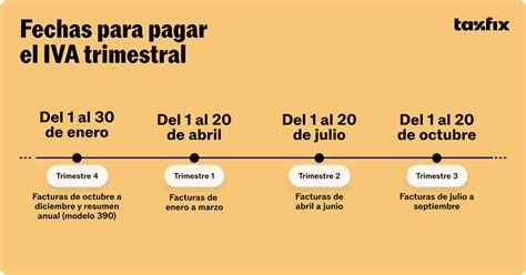 infografía comparativa entre IVA mensual y trimestral, destacando plazos, beneficios y desventajas
