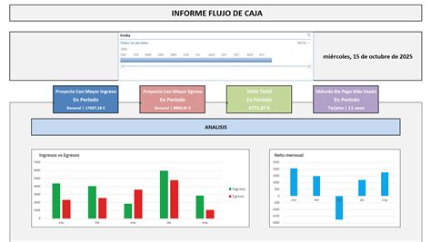 gráfico mostrando el flujo de caja de una empresa con IVA mensual vs. IVA trimestral