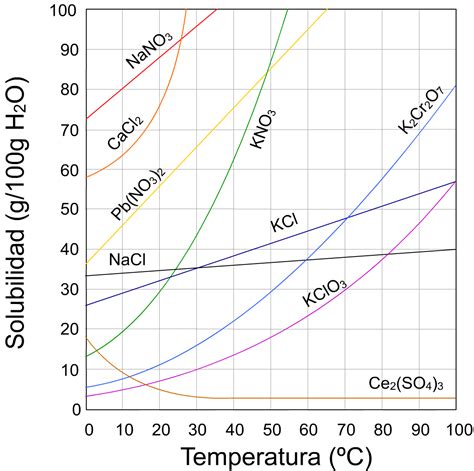 Gráfico comparativo de la solubilidad del calcio y fósforo según el pH de la mezcla y el tipo de aminoácidos