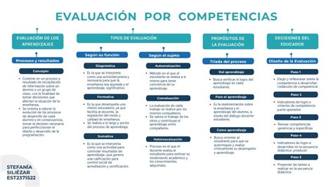 Esquema de evaluación competencial basado en la observación y el uso de rúbricas