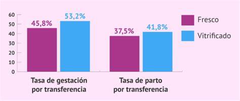 Gráfico comparativo de las tasas de éxito entre embriones en fresco y vitrificados.