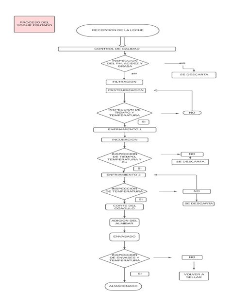 Diagrama de flujo de alimentación diferenciada según la edad del gazapo