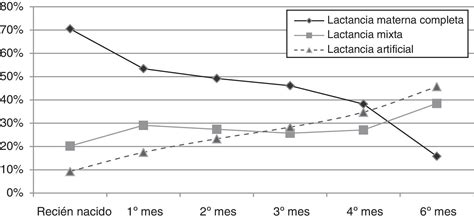 Gráfico estadístico que muestra la tendencia de prevalencia de lactancia materna exclusiva a los 6 meses y su evolución temporal