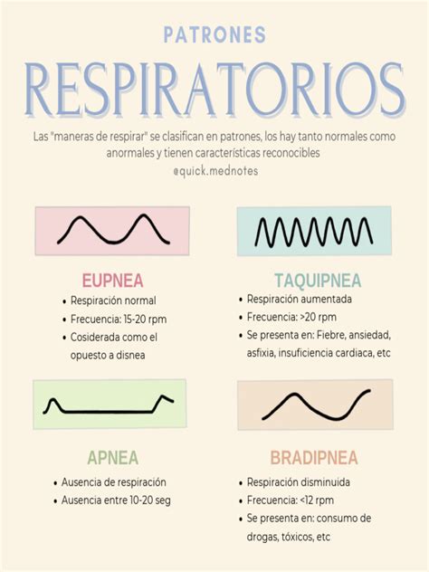 Infografía mostrando diferentes patrones de capnogramas anormales y las posibles causas en neonatos (desconexión, obstrucción, hipoventilación, hiperventilación).