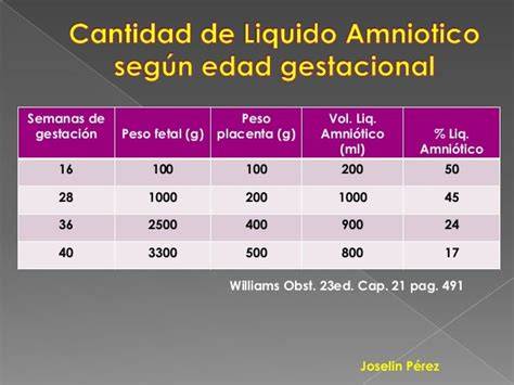 Gráfico o tabla de niveles de líquido amniótico por semana de gestación