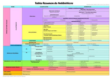 Tabla resumen de los regímenes posológicos de los principales antifúngicos vaginales (miconazol, clotrimazol y terconazol).