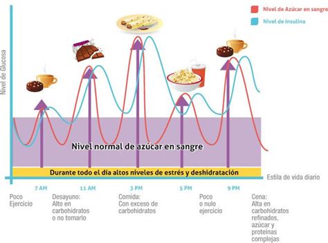 Gráfico explicativo de los picos glucémicos en bebés.