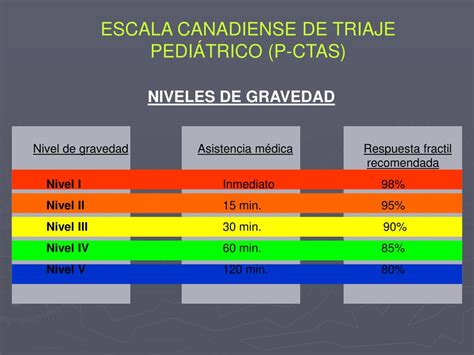 Tabla comparativa de los 5 niveles de triaje según la escala PaedCTAS y sus tiempos de respuesta.