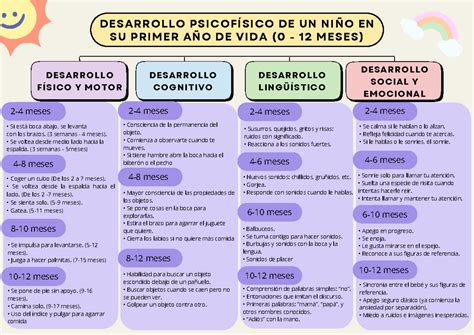 esquema de hitos del desarrollo motor y cognitivo