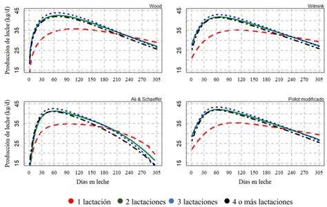 Gráfico comparativo de curvas de lactancia para cabras de primer parto y multíparas, y para partos dobles frente a triples.