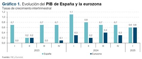 Gráfico de barras comparativo del crecimiento trimestral e interanual del PIB de España para 2025 y 2026
