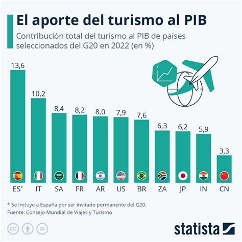 Infografía que muestra la contribución de los diferentes sectores (demanda y oferta) al crecimiento del PIB de España en el primer trimestre de 2026