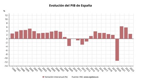 Gráfico lineal de la evolución histórica del PIB anual de España en millones de euros