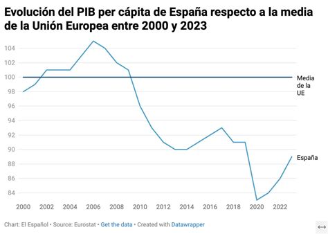 Gráfico lineal de la evolución histórica del PIB per cápita anual de España en euros