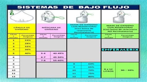Esquema comparativo entre sistemas de bajo flujo y oxigenoterapia de alto flujo (OAF) mostrando la dilución del gas y el suministro de flujo inspiratorio
