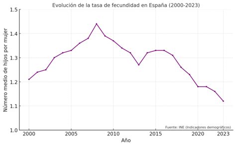 Esquema de la evolución de las encuestas de fecundidad en España