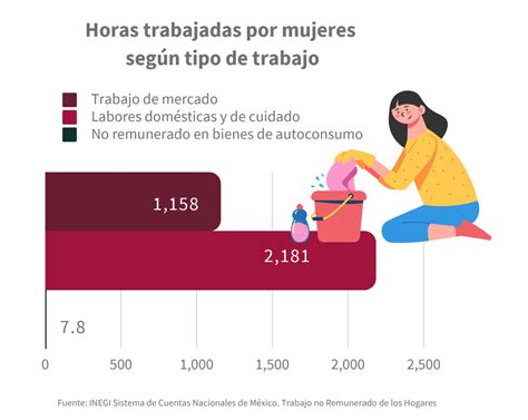 Gráfico comparativo de horas dedicadas al trabajo doméstico y de cuidados por sexo en España