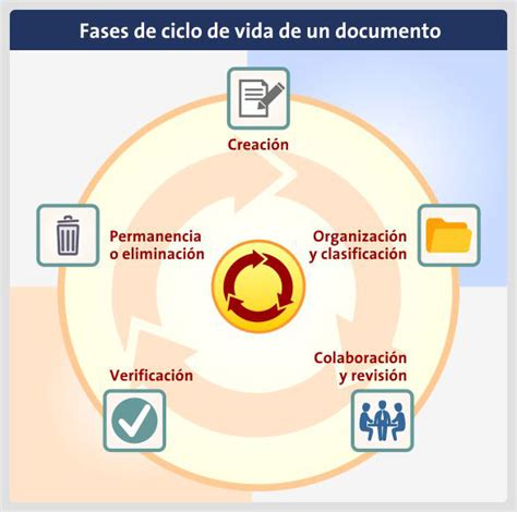 Esquema del ciclo de vida de los documentos de archivo