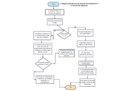 Diagrama de flujo de atención de enfermería en urgencias pediátricas