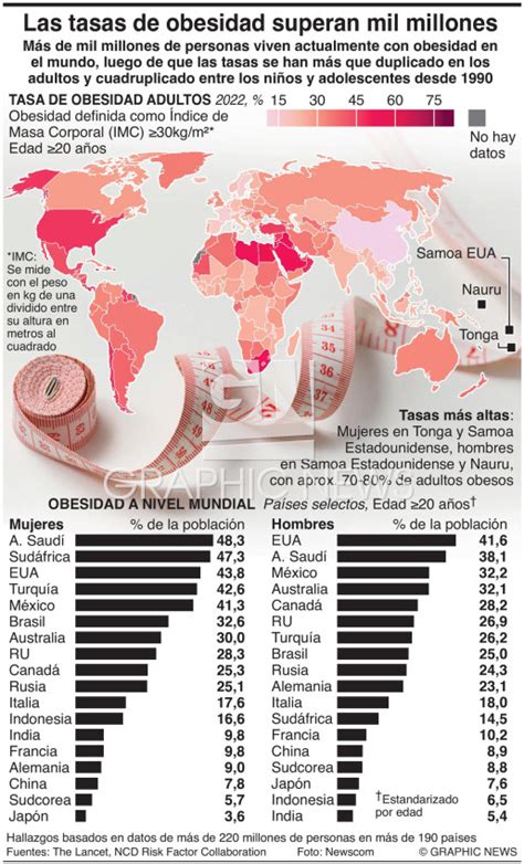 Gráfico comparativo sobre las tasas de obesidad y sobrepeso infantil en la región
