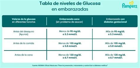 Gráfico que muestra la tendencia de los niveles de glucosa en sangre antes, durante y después del embarazo en una paciente con diabetes gestacional.