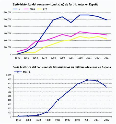 Gráfico de barras comparando el consumo de fertilizantes en España y la UE por tipo y año.