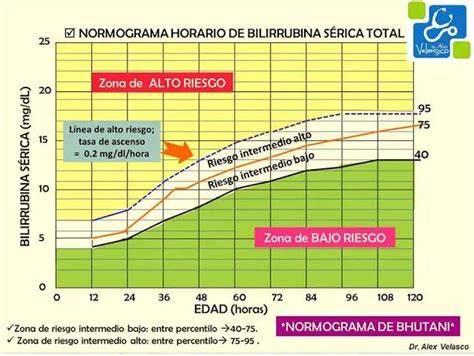 Gráfico del nomograma de Bhutani et al. para la predicción del riesgo de hiperbilirrubinemia según la edad en horas.