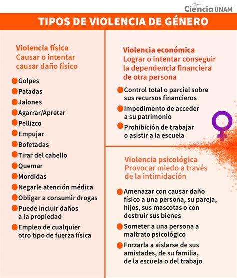 Esquema de las diferentes formas de violencia de género