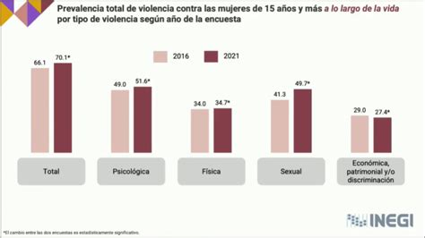 Gráfico mostrando el porcentaje de mujeres que sufren violencia por franjas de edad (Macroencuesta de Violencia contra la Mujer 2015)