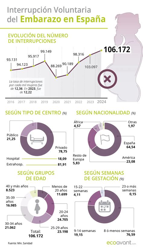 Infografía con los plazos legales para la interrupción voluntaria del embarazo en España