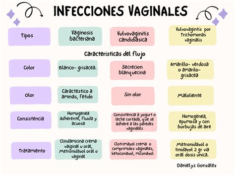 Infografía sobre las causas comunes de infecciones vaginales y cómo actúan los óvulos de clorhexidina