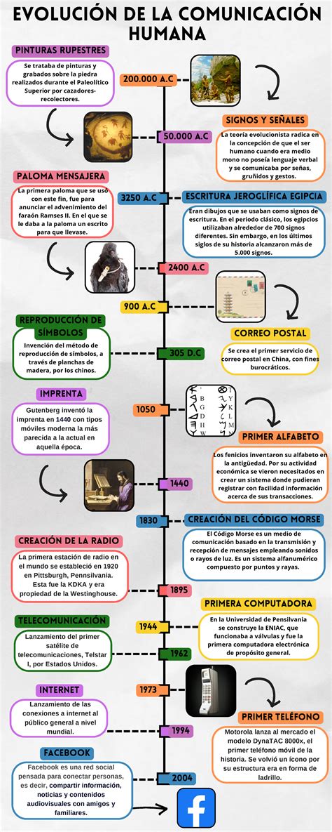 secuencia de imágenes mostrando la evolución de la comunicación del bebé: gorjeos, bisílabos, juego simbólico
