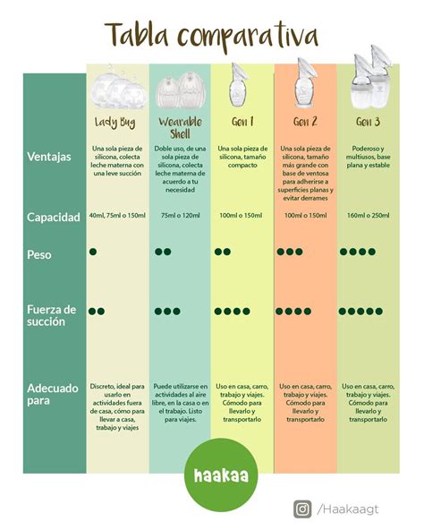 Tabla comparativa de extractores de leche