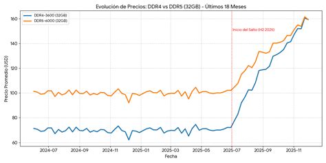 Gráfica aproximada de evolución de precios de sillas de paseo similares en Amazon.
